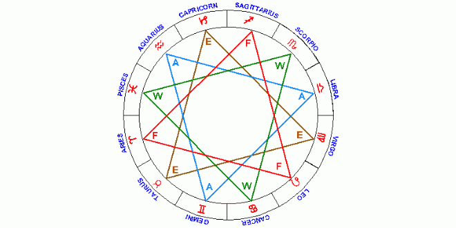 Love star chart sign Zodiac Compatibility,