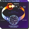 What is Big Crunch theory