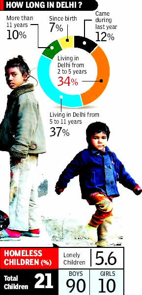 Homeless Children in Delhi