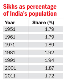 Sikhs as percentage of India's population