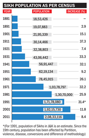 sikh population as per census