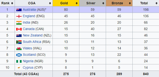2018 Commonwealth Games medal table
