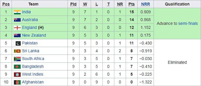 2019 Cricket World Cup Points Table 2019-07-06