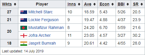 ICC Cricket World Cup 2019 - Most Wickets