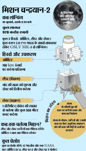 ISRO Chandrayaan 2 Mission