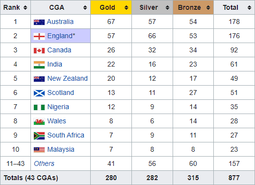 2022 Commonwealth Games medal table