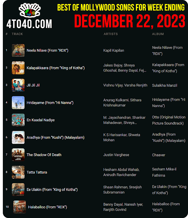 Top 10 Mollywood Songs This Week - December 22, 2023