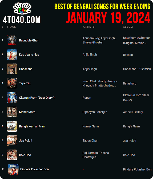 Top 10 Bengali Songs January 2024: Ranking, Title, Best Album