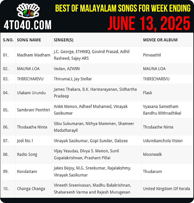 Best 10 Malayalam Songs of Week ending i.e. June 16, 2025