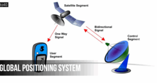 जी.पी.एस. क्या है? What is Global Positioning System?