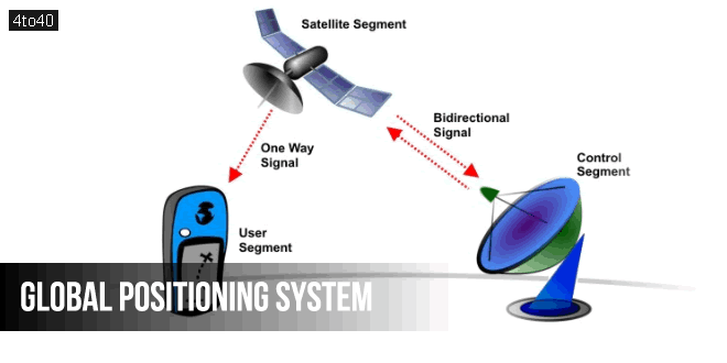 जी.पी.एस. क्या है? What is Global Positioning System?