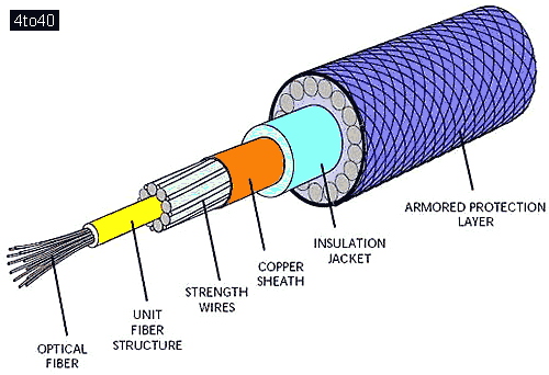Undersea Internet cable